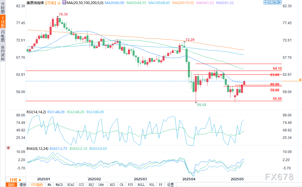 XM中文官网:WTI原油期货看涨突破重要水平,贸易谈判提振市场情绪(图2) XM中文官网:WTI原油期货看涨突破重要水平,贸易谈判提振市场情绪(图2)