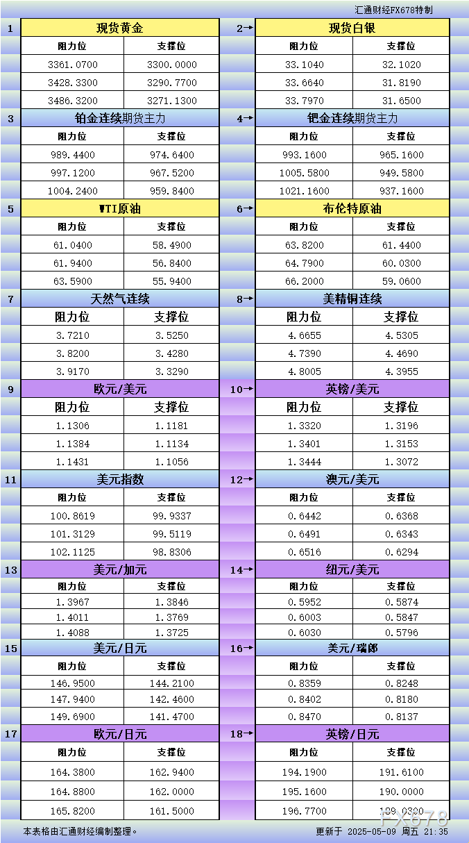 XM平台官网:5月9日美市更新支撑阻力:18品种支撑阻力(金银铂钯原油天然气铜及十大货币对)(图1)
