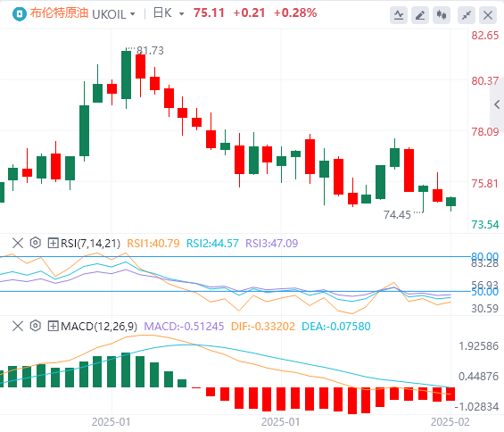 Analyse du pétrole brut XM Forex : la perspective de pourparlers de paix russo-ukrainiens atténue les primes géopolitiques et de nombreux facteurs positifs sur le marché pétrolier sestompent(图2)
